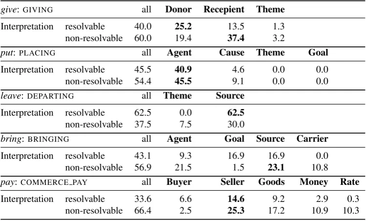 Table 1: Annotated predicates and data analysis: Implicit role interpretation and linking.
