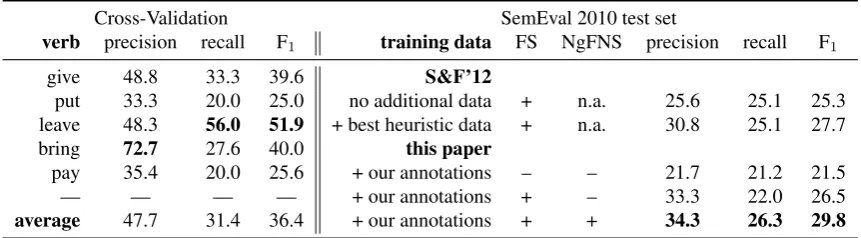 Table 3: Results for both evaluations (all ﬁgures are percentages). FS indicates whether feature selectionwas applied