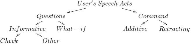 Figure 2: System’s Dialogue Acts