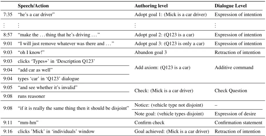 Table 1: A pilot experiment and various levels of annotation