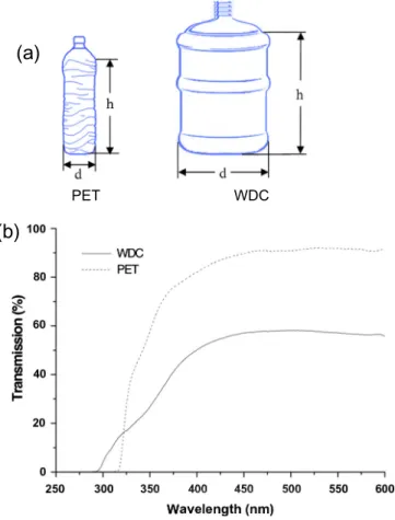Fig. 2. Measure of the dimensions of the PET plastic and WDC SODIS reactors (a). UV/vis transmission spectra of the WDC and PET container materials used in the Spanish experiments (b).