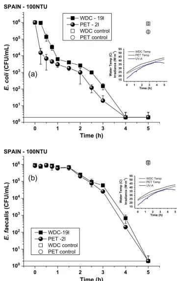 Fig. 3. Comparisons in Southeast Spain of SODIS inactivation eﬃcacy of populations of (a) E