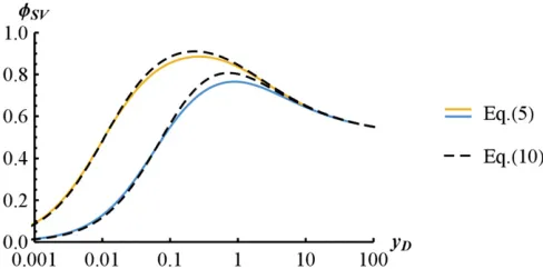 Figure 5 Relative contribution of standing genetic variation to ER. Thepared to the approximate(10)], for two values ofproportion of ER from standing variance is shown across scaled decayrates yD: The numerical computation for fSV [using Equations (5) and 