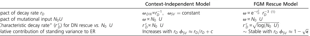 Table 2 Main results of “context-independent” modelsa and the present model (FGM) when stress only affects rD (only shifts the optimumposition in our model)
