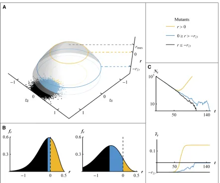 Figure 1 Evolutionary rescue in FisherNrnamong random mutants arising from the dominant genotype (distribution of mutation effects onrepresent the distribution of random mutant phenotypes around the dominant genotype of the ancestral population