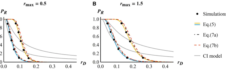 Figure 2 Rescue probability frompopulation, is given for various values of the mutation rateenvironmentnumerically [Equation (5)]