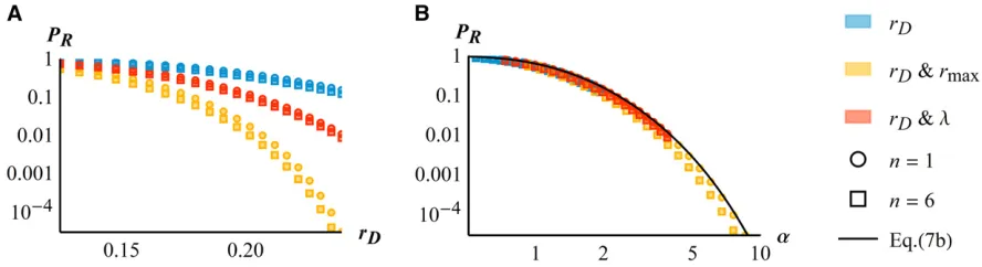 Figure 3 The effective stress level. Rescue probability for clonal populationsmeasure of stressNfor bothlthe axes are in logarithmic scale, symbols show Equation (5) and colors refer to different effects of increased stress level: blue symbols show only vs