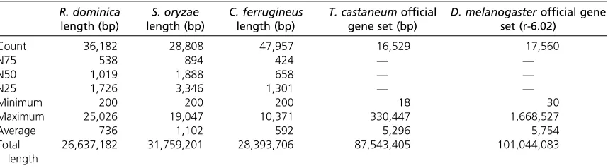 Table 1 Summary bioinformatic statistics of reference transcriptome builds