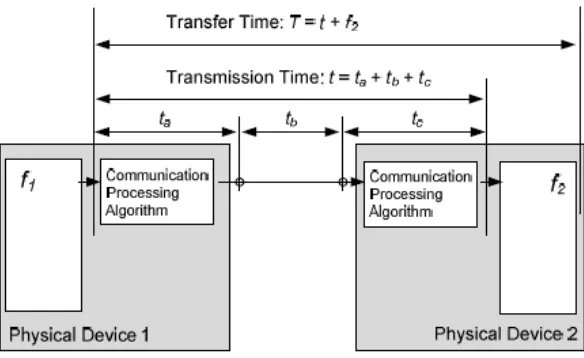 Figure 3-8 – GOOSE Messaging Definition of Transmission Time 