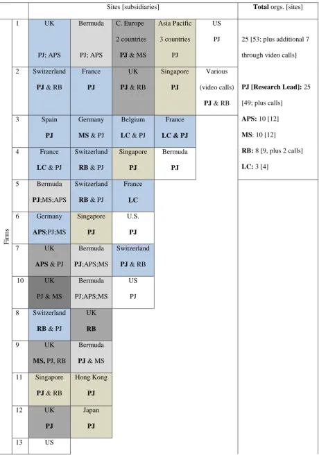 Table 1. Summary of research sites and researchers 