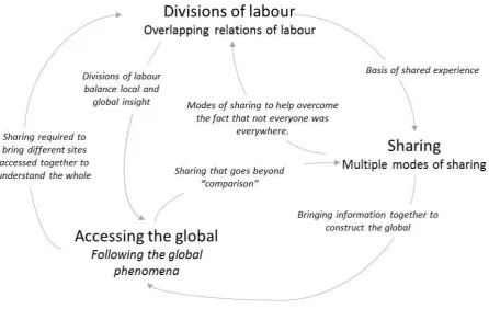 Figure 1. Addressing three challenges of global team ethnography 