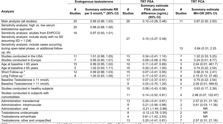 Table 3: heterogeneity analyses 