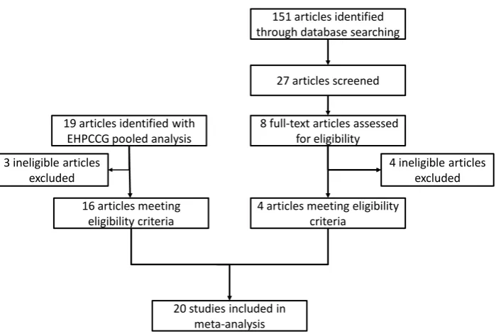 Figure S1: Literature search flowchart for study selection: endogenous testosterone and prostate cancer 