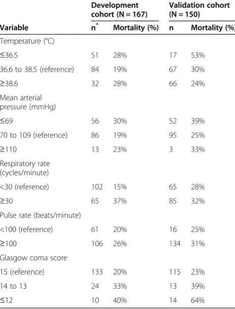 Table 5 Prediction of mortality by the Modified EarlyWarning Score (MEWS) and the proposed index