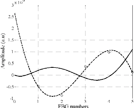 Fig. 2(b) were used to determine the strain magnitude and direction of bending along the x-axis which was monitored