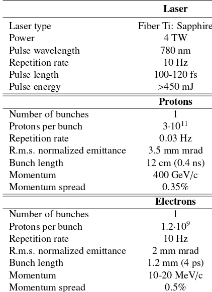 Figure 2: The AWAKE experiment in the CERN Accelerator Com-plex.