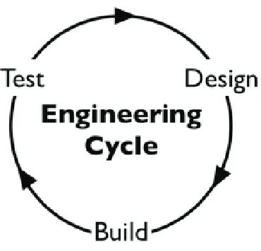 Figure 5: Some workshop participants stressed synthetic biology is an engineering 