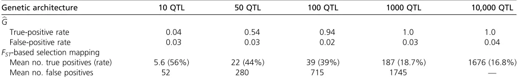 Table 1 True-positive and false-positive rates for Gb and selection mapping