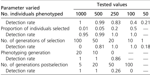 Table 2 Detection rate of Gb as simulation parameters vary