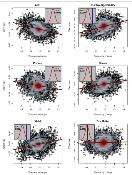 Figure 2 Evidence of selection for maize silage traits. For six traits, the relationship between estimated allelic effects at individual SNPs and the change