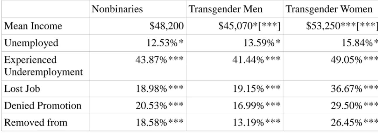 Table 6 descriptively compares nonbinaries, transgender women, and transgender  men in terms of labor market outcomes