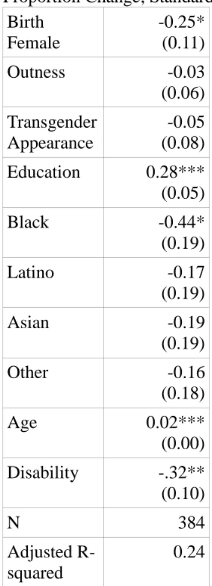 Table A2:  Logged Income OLS Regression Model for Nonbinaries Only (Results in  Proportion Change; Standard Errors in Parentheses) 