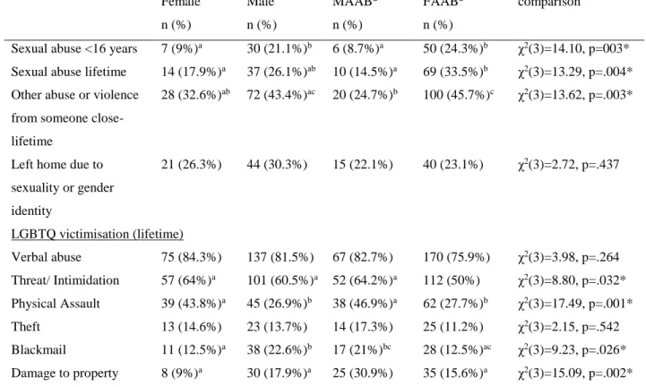 Table 3. Abuse and victimization experiences across gender identification categories  Transgender  Female  n (%)  Transgender Male n (%)  Non-binary MAABdn (%)  Non-binary FAABdn (%)  Result of group comparison 