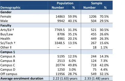 Table 1: Responses received to the OLE evaluation survey 