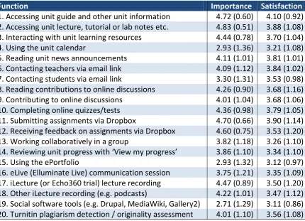 Table 3: Mean ratings obtained in 2012 for each function Similar data were collected in 2011