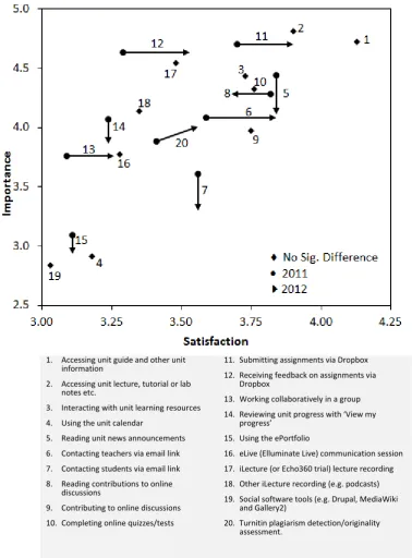 Figure 2 Statistically significant differences between the mean importance and satisfaction ratings reported by students in 2011 and 2012 