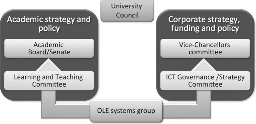 Figure 3 University committee structure related to OLEs 