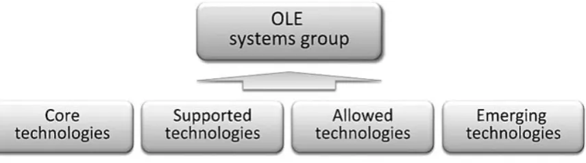 Figure 4 Categories of OLE technologies 