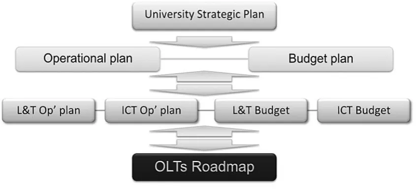 Figure 5 ICT planning cycle 