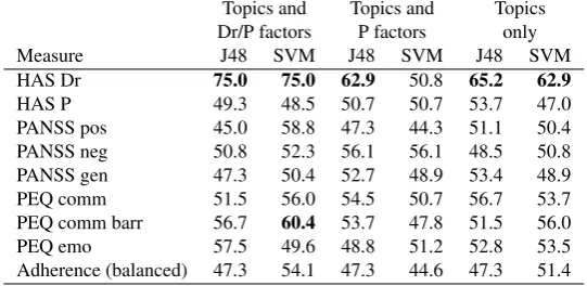 Table 5: Accuracy of hand-coded topics with different feature groups