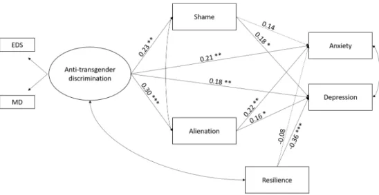 Figure 2. Results from the structural equation modeling of the hypothesized moderated mediation  model