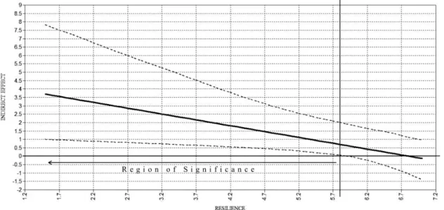 Figure 3. Plot of the conditional indirect effect of anti-transgender discrimination on anxiety through  alienation