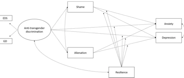 Figure 1. The hypothesized moderated mediation model. Note: EDS = everyday discrimination;  