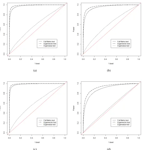 Figure 8.11: = π/12, Wishart sample. Four√(0, 1/2, 1/√2), (d) a = (1/√2, 0, −1/√2) =. The angle θ3, 1/√3, 1/√ n3) = 50unit vectors for rotation matrices are chosen as (a)ROC curves for eigenvector changes: one-sample case, with√ a = (1/, (b) a = (1, 0, 0), (c) a is ﬁxed for all cases.