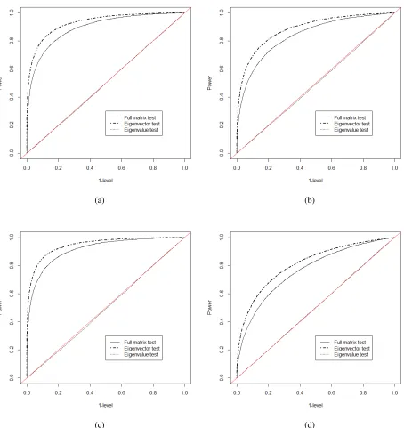 Figure 8.15: ROC curves for eigenvector changes: two-sample Wishart case, with n√√√√(01 = n2 = 50