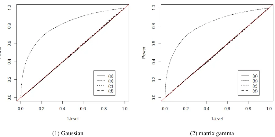 Figure 8.16: ROC curves for multiplicity test: Gaussian and matrix gamma with nDiag = 50