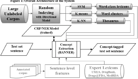 Figure 1: Overall Architecture of the System 