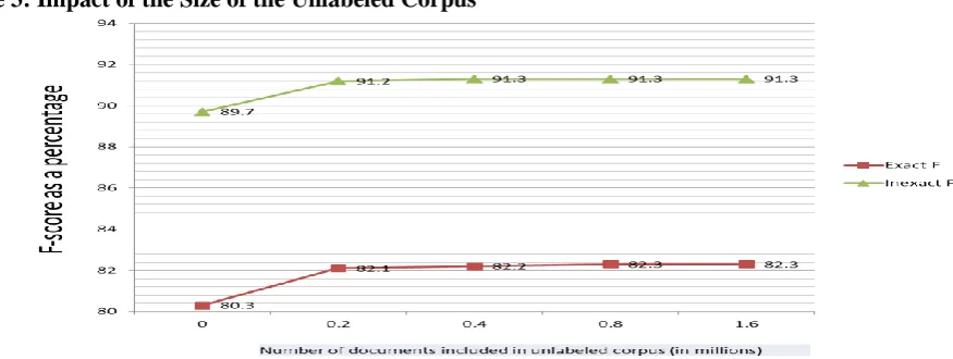 Table 3: Clinical NER: Impact of the Source of Unlabeled Corpus 