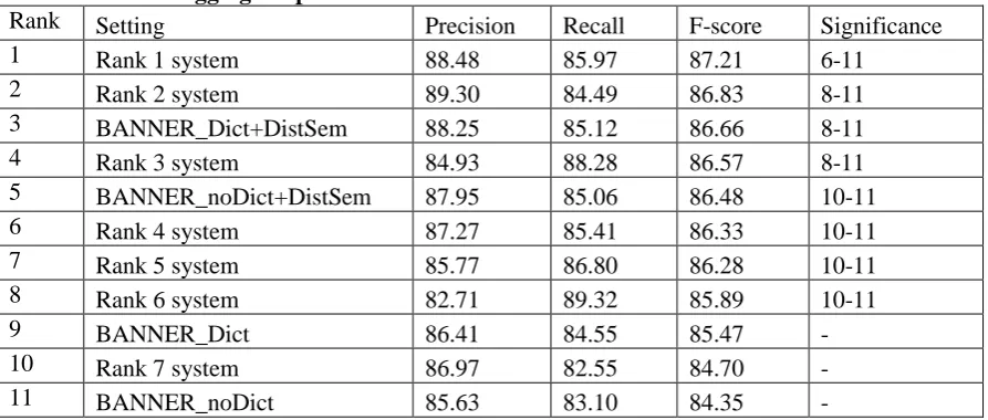 Table 4: Protein Tagging: Impact of Distributional Semantic Features on BANNER Rank Setting Precision Recall F-score Significance 