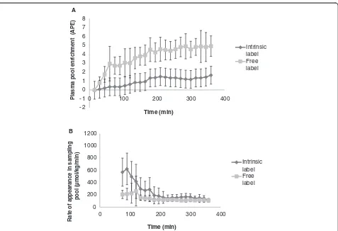 Figure 1 Plasma enrichments (A) and rate of appearance (B) measured with 13C-phenylalanine intrinsically labeled casein protein(35.2 molar percent excess (MPE)) and with the same amount of free [2H5]phenylalanine (99.7 MPE) given enterally together withmal