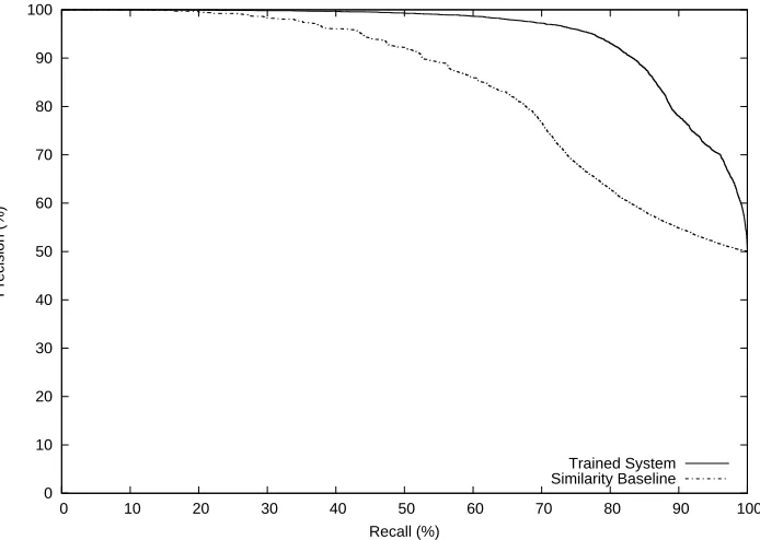 Table 2: Maximum F-measures over the precision-recall curves obtained by the similarity baseline andby the trained system for the most frequent SNOMED CT relations.