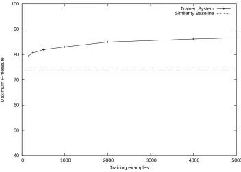 Figure 2: Learning curve for the “is a(procedure, procedure)” relation obtained using the trained system.The similarity baseline is shown for comparison.