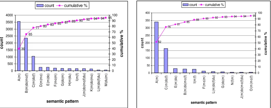 Figure 2. Mayo medication semantic patterns mapped to i2b2 (top 95%). 