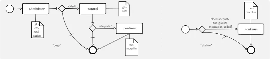 Figure 3: Two possible CIGs (in BPMN notation) of example 1.5.1.3 from Figure 1. Round boxesdenote activities, diamonds conditional gates, square boxes resources and edges message ﬂows