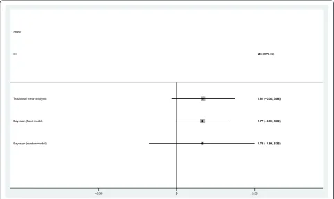 Figure 4 Forest plot of pooled risk ratio for the effect on renal function (Bayesian analysis with fixed and random effects modelsdeveloped by Dias [9])