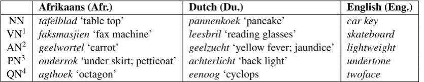 Table 1: Examples of NN and XN compounds in Afrikaans, Dutch and English.